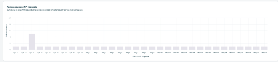 dashboard API Peak Concurrent Requests