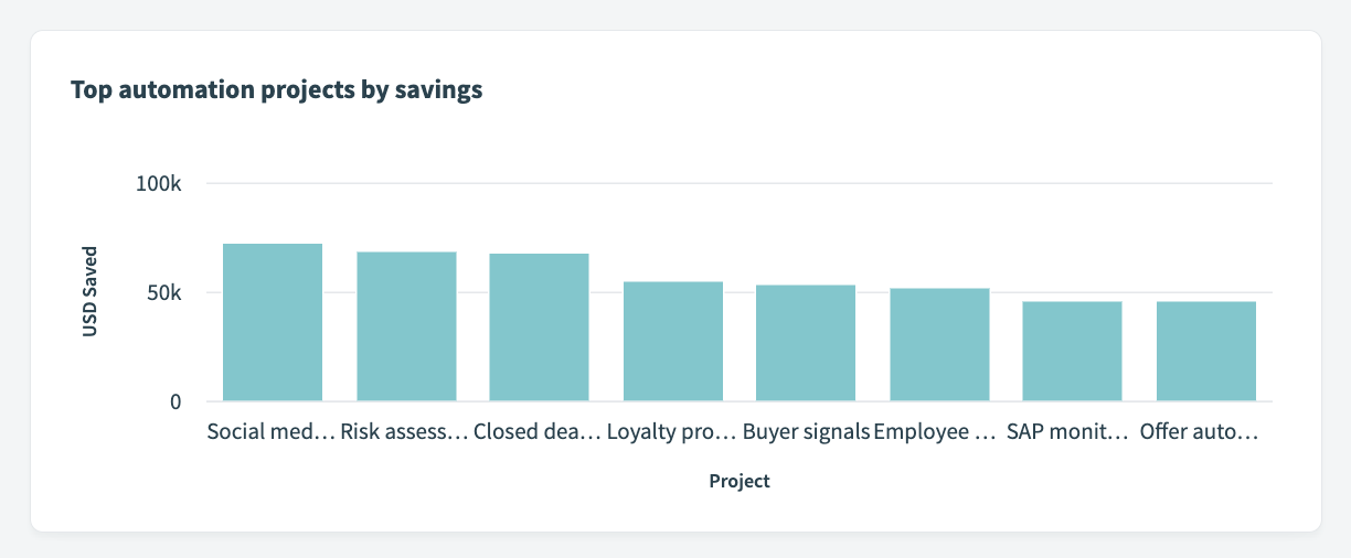 Top money-saving projects