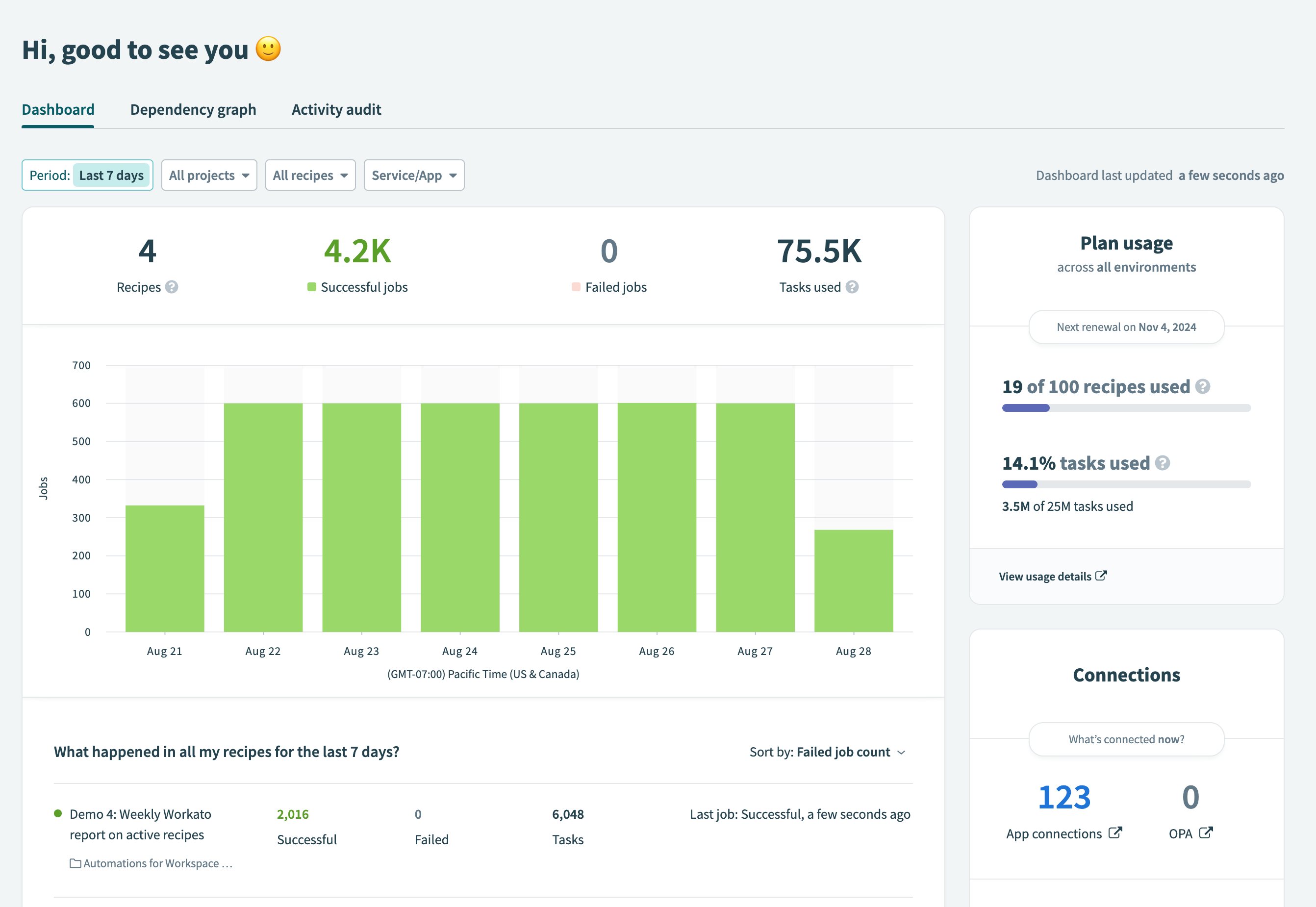 Operations hub dashboard