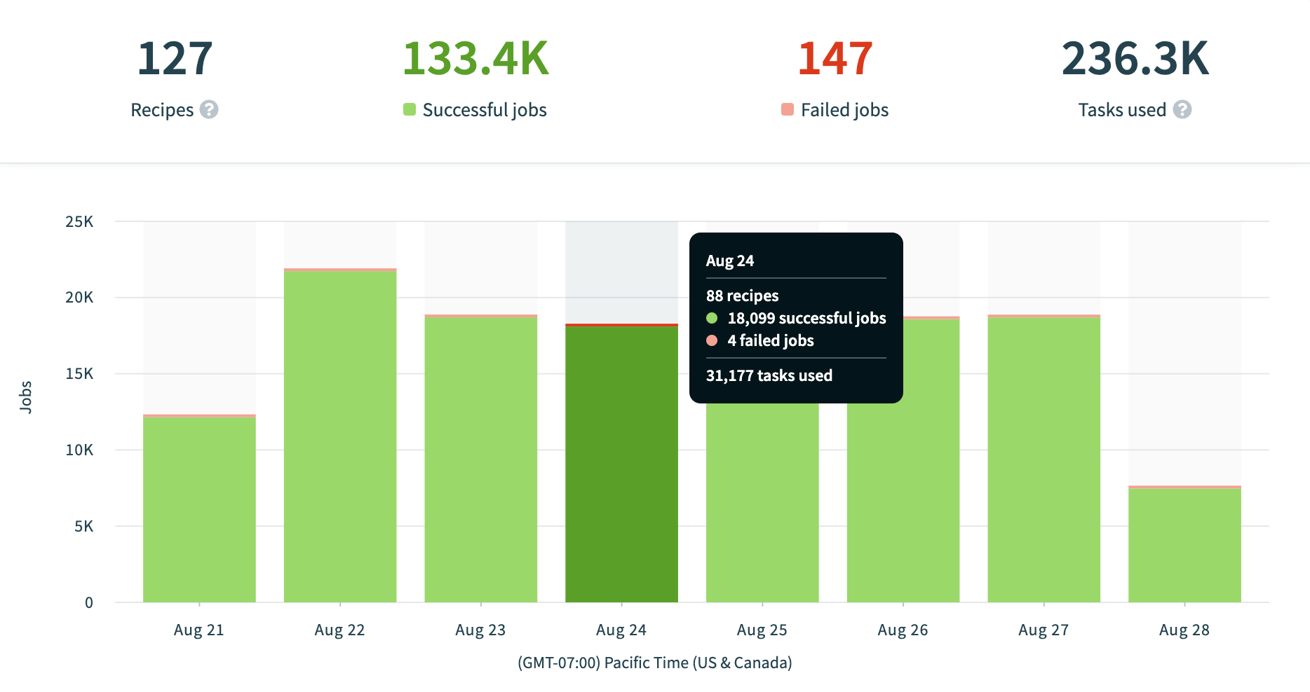 Interact with the jobs graph