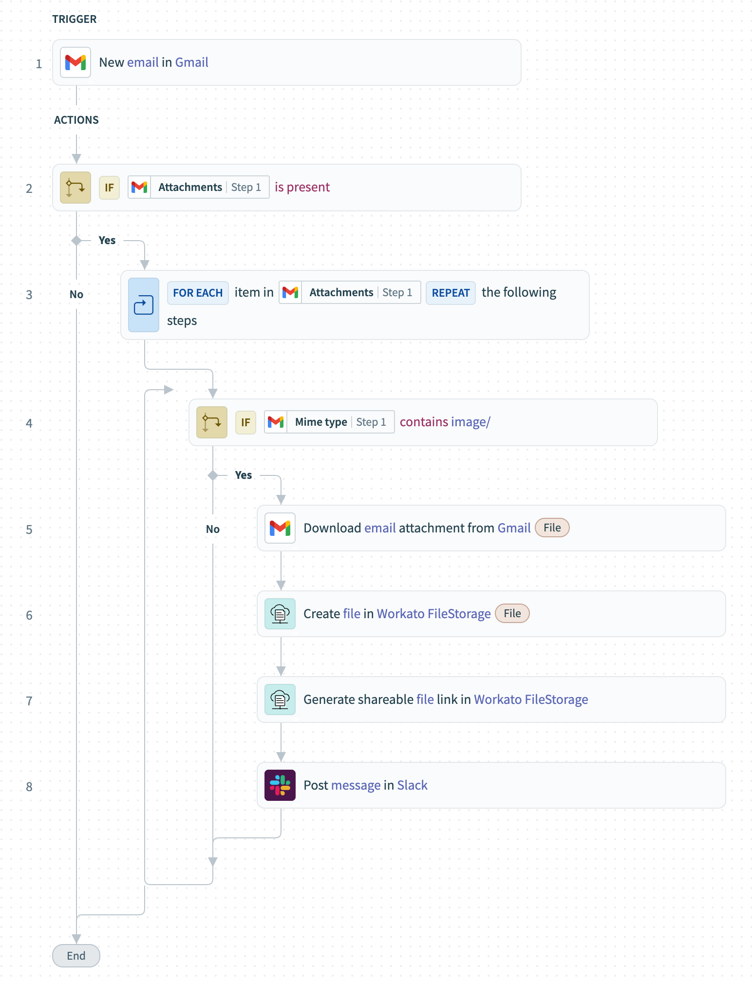 Share image attachments from email in Slack using a public link recipe
