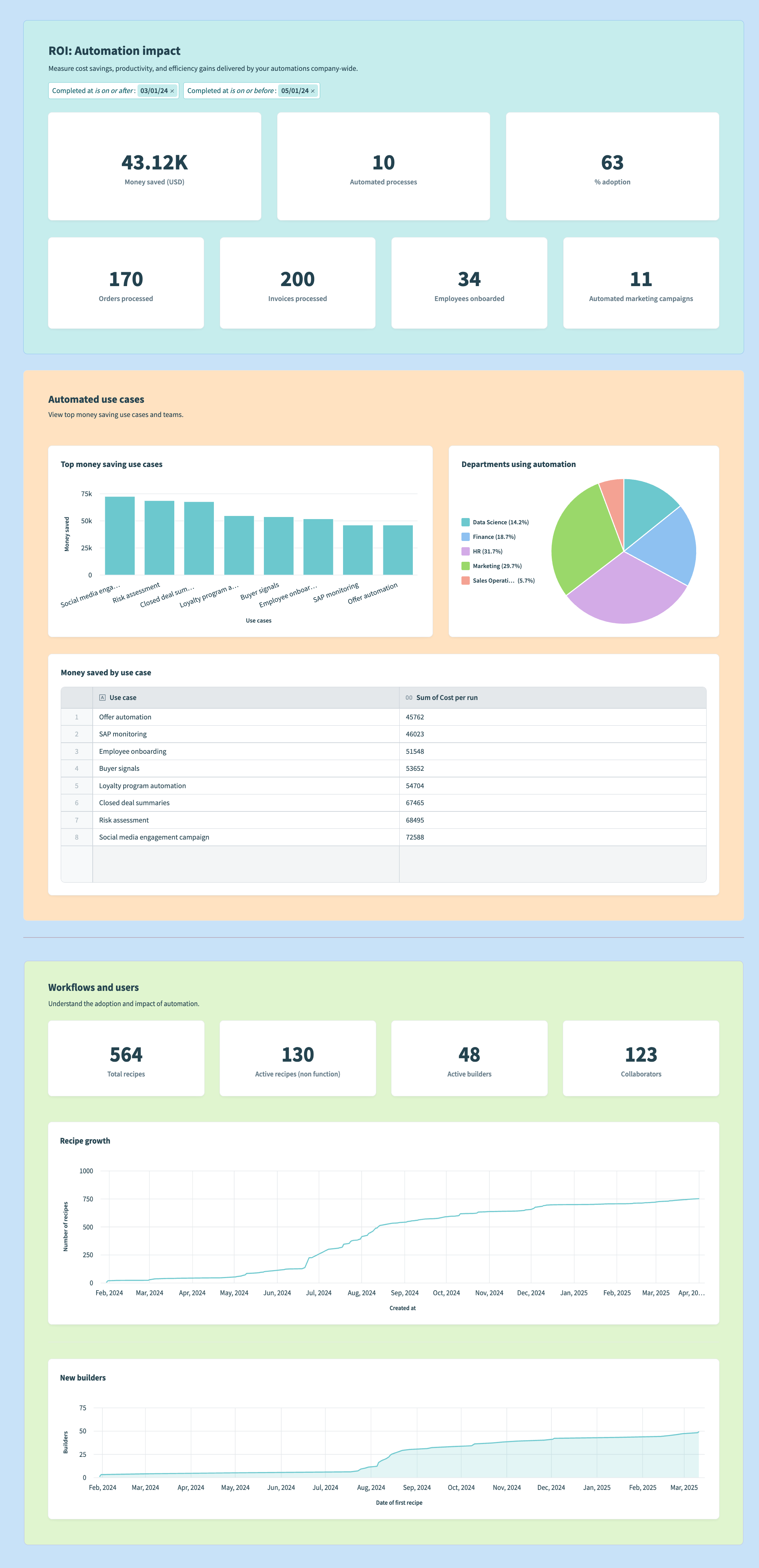 Completed ROI dashboard