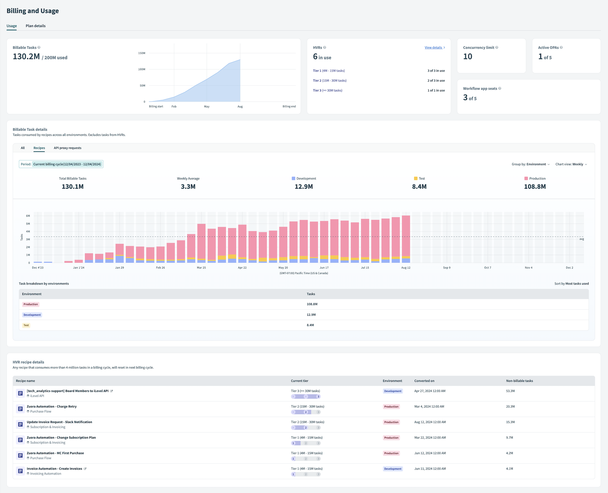 View task usage and HVRs