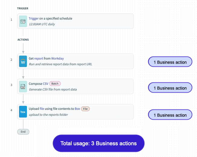 Workday and box recipe