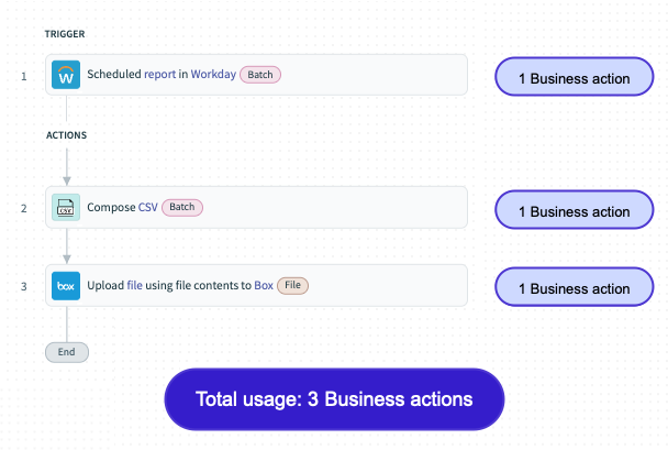Workday and box recipe