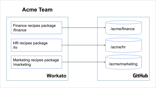 GitHub workato packages